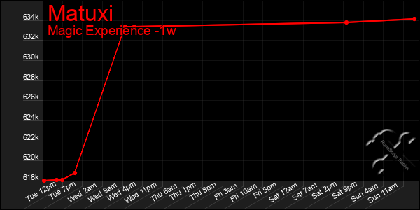 Last 7 Days Graph of Matuxi