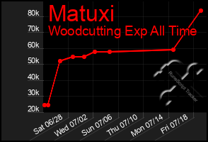 Total Graph of Matuxi