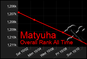 Total Graph of Matyuha