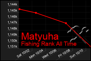 Total Graph of Matyuha