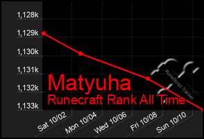 Total Graph of Matyuha