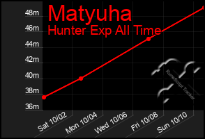Total Graph of Matyuha