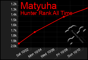 Total Graph of Matyuha