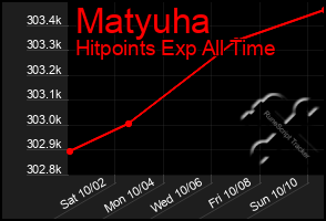 Total Graph of Matyuha