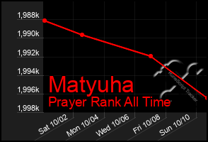 Total Graph of Matyuha