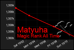 Total Graph of Matyuha