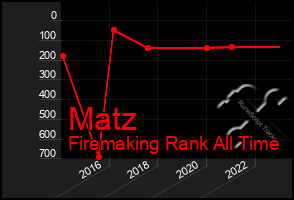 Total Graph of Matz