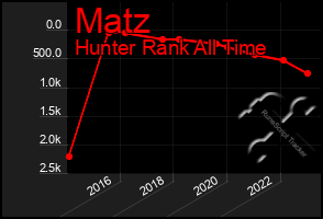 Total Graph of Matz