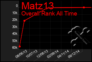 Total Graph of Matz13