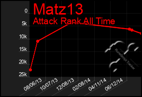 Total Graph of Matz13