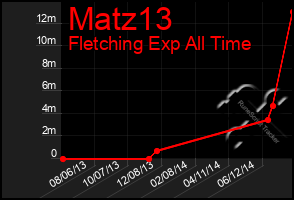 Total Graph of Matz13