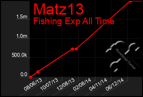 Total Graph of Matz13