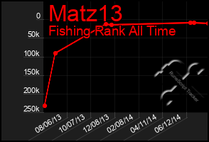 Total Graph of Matz13