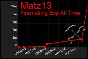 Total Graph of Matz13