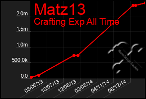 Total Graph of Matz13