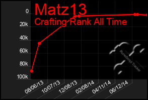 Total Graph of Matz13