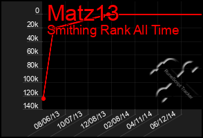 Total Graph of Matz13