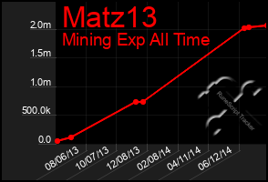 Total Graph of Matz13