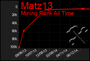 Total Graph of Matz13