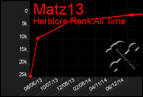 Total Graph of Matz13