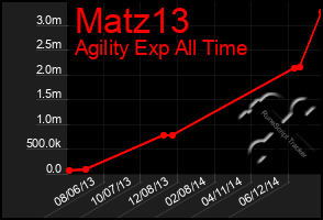 Total Graph of Matz13