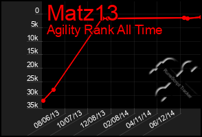 Total Graph of Matz13