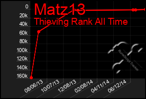 Total Graph of Matz13