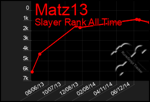 Total Graph of Matz13