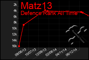 Total Graph of Matz13