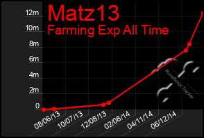 Total Graph of Matz13