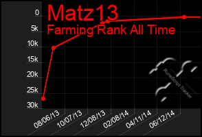 Total Graph of Matz13