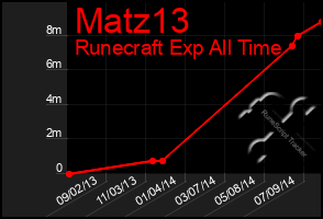 Total Graph of Matz13