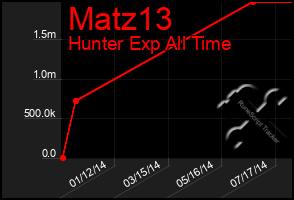 Total Graph of Matz13