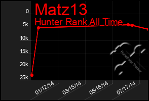 Total Graph of Matz13