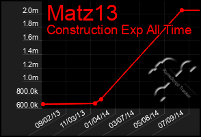 Total Graph of Matz13