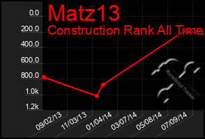 Total Graph of Matz13