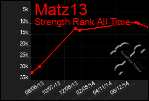 Total Graph of Matz13