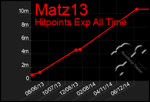 Total Graph of Matz13