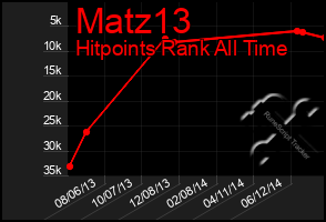 Total Graph of Matz13