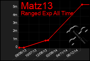 Total Graph of Matz13