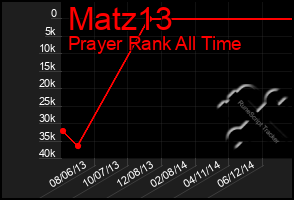 Total Graph of Matz13