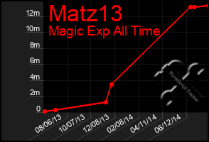 Total Graph of Matz13