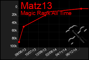 Total Graph of Matz13