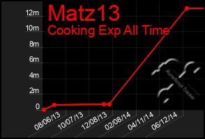 Total Graph of Matz13