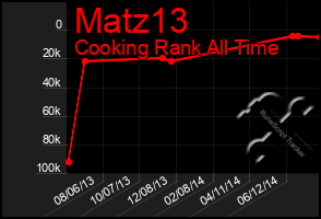 Total Graph of Matz13