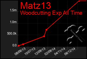 Total Graph of Matz13