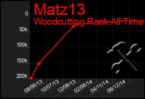 Total Graph of Matz13