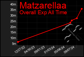 Total Graph of Matzarellaa