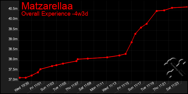 Last 31 Days Graph of Matzarellaa