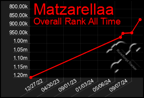 Total Graph of Matzarellaa